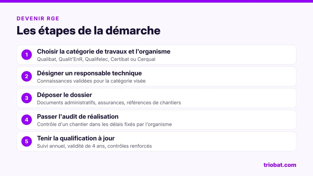 Les étapes pour obtenir la mention RGE