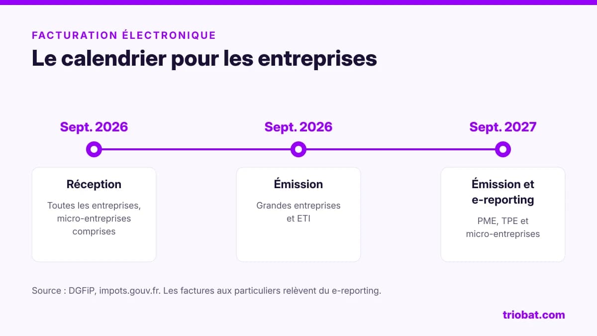 Le calendrier de la facturation électronique