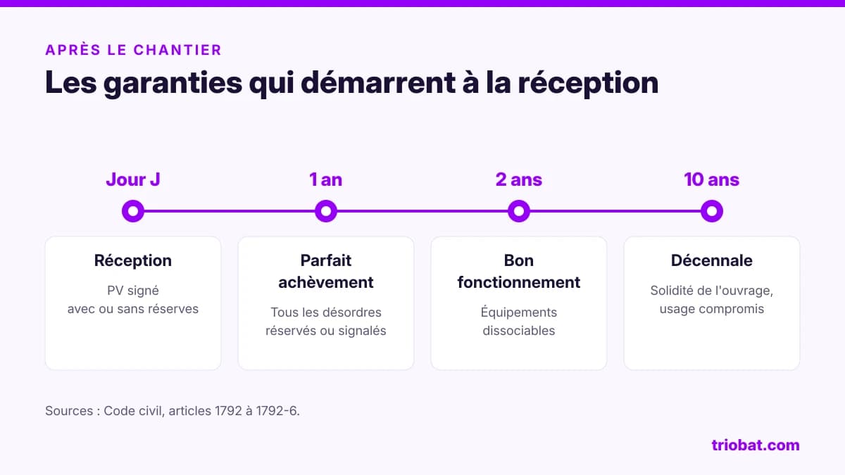 Les garanties qui courent à partir de la réception